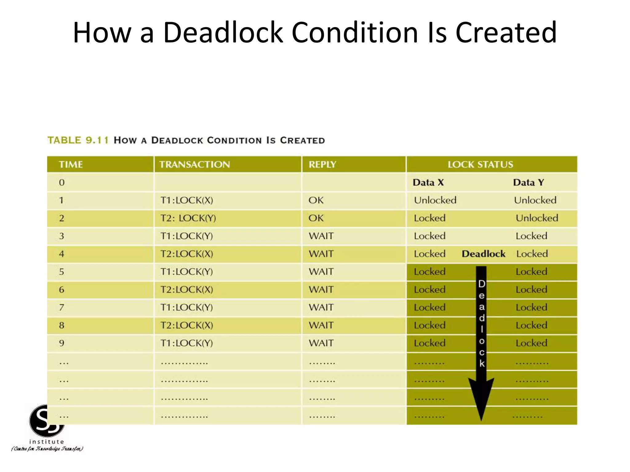 How a Deadlock Condition Is Created
 