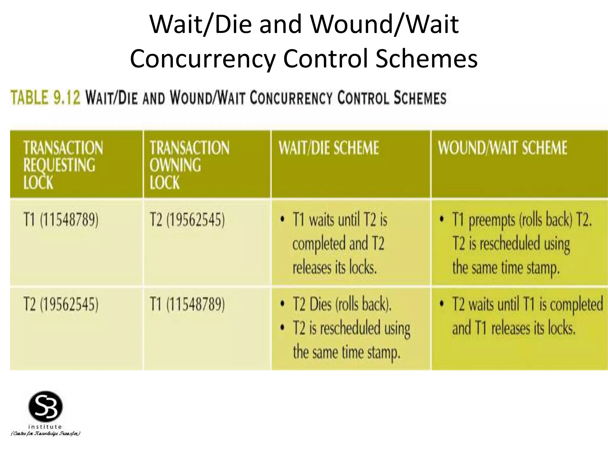 Wait/Die and Wound/Wait
Concurrency Control Schemes
 