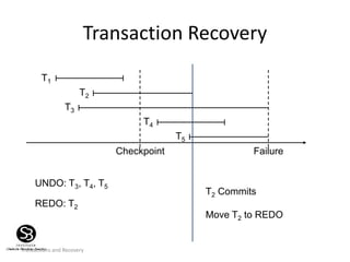 Transactions and Recovery
Transaction Recovery
T1
T2
T3
T4
T5
Checkpoint Failure
UNDO: T3, T4, T5
REDO: T2
T2 Commits
Move T2 to REDO
 