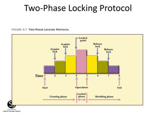 Two-Phase Locking Protocol
 