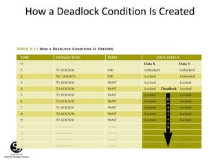 How a Deadlock Condition Is Created
 