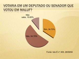 Votaria em um deputado ou senador que votou em maluf?Fonte: Isto É n° 405, 26/09/84