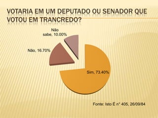 Votaria em um deputado ou senador que votou em Trancredo?Fonte: Isto É n° 405, 26/09/84