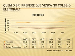 Quem o sr. Prefere que vença no Colégio eleitoral?Fonte: Isto É nº 421, 16/01/85