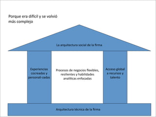Porque	
  era	
  di`cil	
  y	
  se	
  volvió	
  
más	
  complejo




                                              La	
  arquitectura	
  social	
  de	
  la	
  ﬁrma




                    Experiencias	
           Procesos	
  de	
  negocios	
  ﬂexibles,	
           Acceso	
  global	
  
                    cocreadas	
  y	
            resilientes	
  y	
  habilidades	
                 a	
  recursos	
  y	
  
                   personali-­‐zadas              analí8cas	
  enfocadas                                talento




                                             Arquitectura	
  técnica	
  de	
  la	
  ﬁrma
 