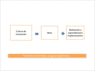 Mo8vación	
  y	
  
Cultura	
  de	
  
                                           Ideas                       capacidad	
  para	
  
Innovación
                                                                       implementarlas




           Poderoso	
  pero	
  limitado	
  y	
  se	
  agota	
  rápidamente….
 