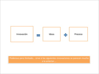 Innovación                                     Ideas                               Proceso




Poderoso	
  pero	
  limitado…	
  sirve	
  si	
  las	
  siguientes	
  innovaciones	
  se	
  parecen	
  mucho	
  	
  
                                            a	
  la	
  anterior….
 