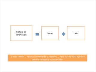 Cultura	
  de	
  
                                                       Ideas                                  Lider
       Innovación




El	
  más	
  común	
  …	
  resulta	
  conveniente	
  y	
  atrac8vo….	
  Pero	
  es	
  una	
  mala	
  apuesta	
  
                                 para	
  la	
  compañía	
  y	
  para	
  el	
  líder
 