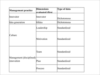 Dimensions          Type of data
Management practice
                        evaluated (first
Innovator               order constructs)
                        Innovator
                                            Dichotomous
Idea generation         hlIdea              Dichotomous

                        Leadership          Standardized

Culture
                        Motivation          Standardized




                        Team                Standardized

Management (disciplined)
innovation               Plan               Standardized

                        Proceso             Standardized
 