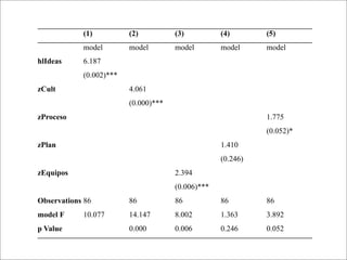 (1)          (2)          (3)          (4)       (5)
            model        model        model        model     model
hlIdeas     6.187
            (0.002)***
zCult                    4.061
                         (0.000)***
zProceso                                                     1.775
                                                             (0.052)*
zPlan                                              1.410
                                                   (0.246)
zEquipos                              2.394
                                      (0.006)***
Observations 86          86           86           86        86
model F     10.077       14.147       8.002        1.363     3.892
p Value                  0.000        0.006        0.246     0.052
 