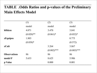 TABLE .Odds Ratios and p-values of the Preliminary
Main Effects Model

               (1)         (2)          (3)
               model       model        model
hlIdeas        4.071       3.470        3.841
               (0.020)**   (0.061)*     (0.052)*
zEquipos       1.803                    0.775
               (0.058)*                 (0.572)
zCult                      3.264        3.867
                           (0.002)***   (0.005)***
Observations   86          86           86
model F        5.633       8.625        5.906
p Value                    0.000        0.001
 
