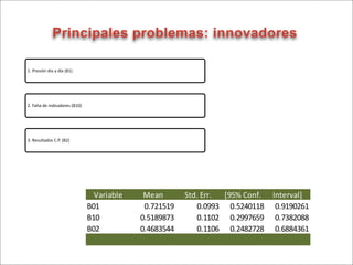 Principales problemas: innovadores

1.	
  Presión	
  día	
  a	
  día	
  (B1)




2.	
  Falta	
  de	
  indicadores	
  (B10)	
  




3.	
  Resultados	
  C.P.	
  (B2)	
  	
  
 