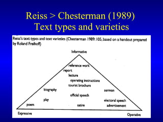Reiss > Chesterman (1989)  Text types and varieties 