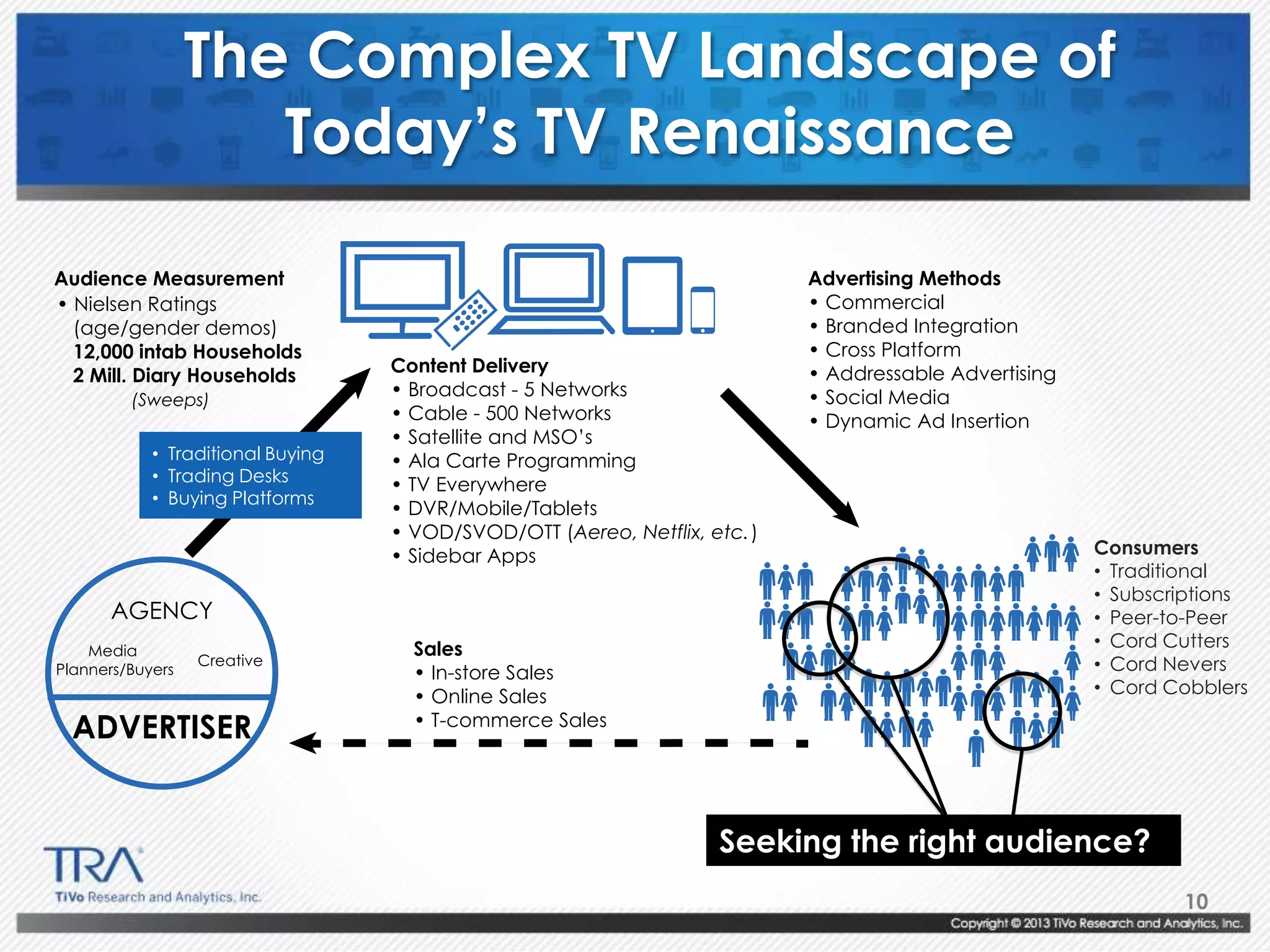 10
Sales
• In Store
• Catalog
Sales
• In-store Sales
• Online Sales
• T-commerce Sales
ADVERTISER
AGENCY
Content Delivery
• Broadcast - 5 Networks
• Cable - 500 Networks
• Satellite and MSO’s
• Ala Carte Programming
• TV Everywhere
• DVR/Mobile/Tablets
• VOD/SVOD/OTT (Aereo, Netflix, etc.)
• Sidebar Apps
Advertising Methods
• Commercial
• Branded Integration
• Cross Platform
• Addressable Advertising
• Social Media
• Dynamic Ad Insertion
• Nielsen Ratings
(age/gender demos)
12,000 intab Households
2 Mill. Diary Households
(Sweeps)
ADVERTISER
Media
Planners/Buyers
Creative
AGENCY
Audience Measurement
The Complex TV Landscape of
Today’s TV Renaissance
Consumers
• Traditional
• Subscriptions
• Peer-to-Peer
• Cord Cutters
• Cord Nevers
• Cord Cobblers
• Traditional Buying
• Trading Desks
• Buying Platforms
Seeking the right audience?
 