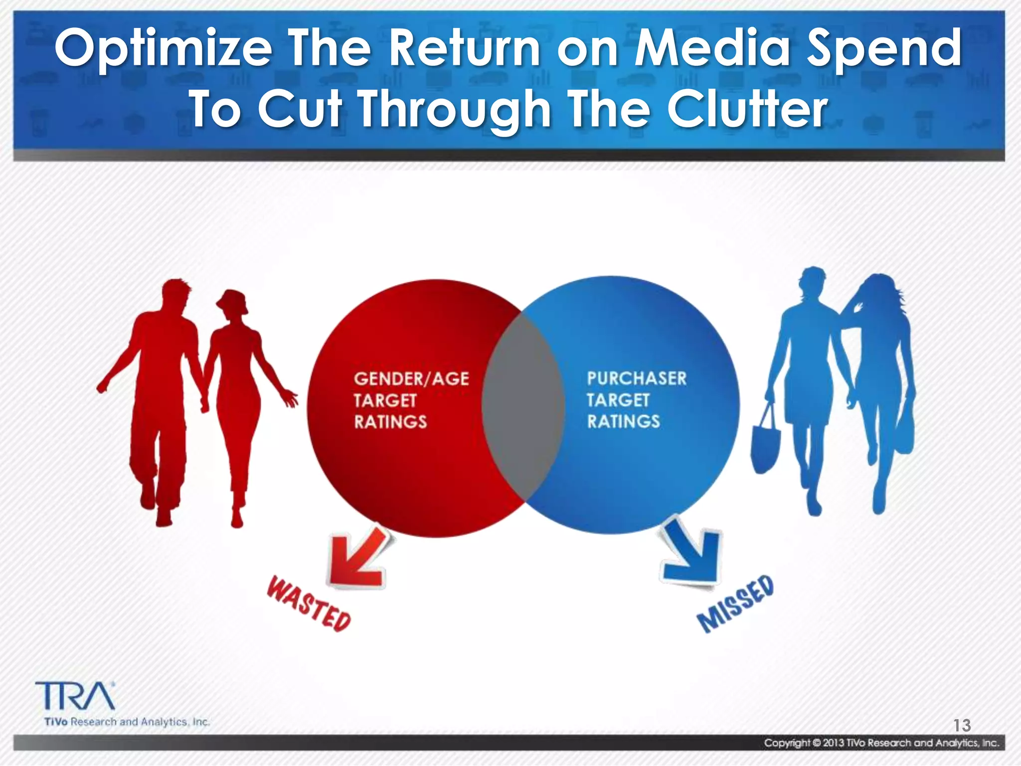 13
Optimize The Return on Media Spend
To Cut Through The Clutter
 