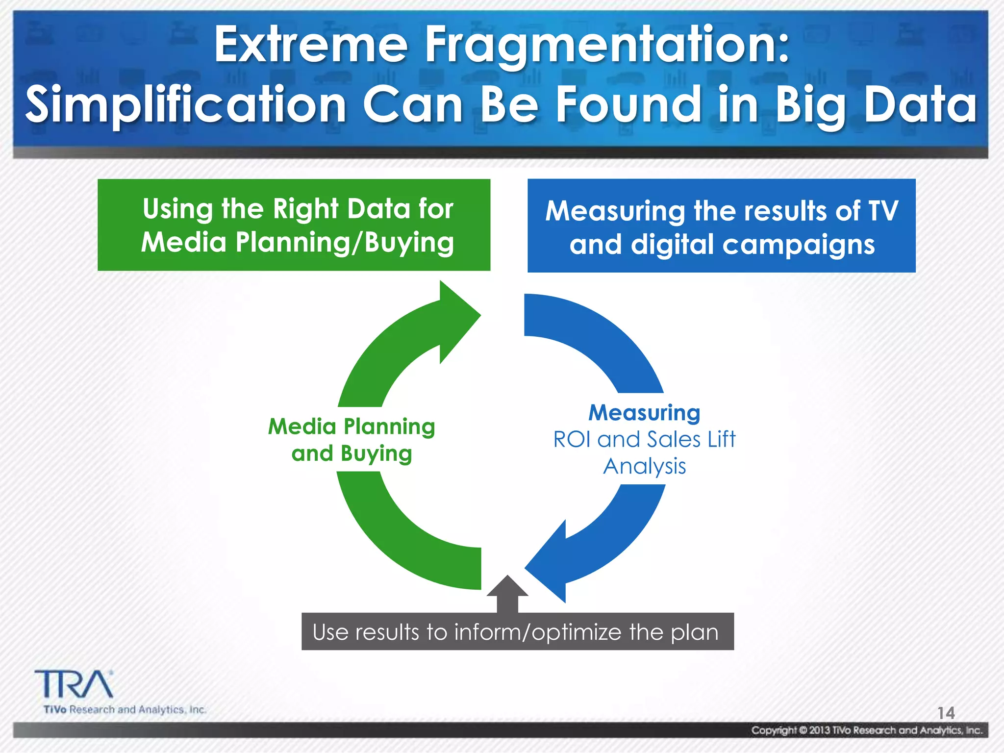 14
Extreme Fragmentation:
Simplification Can Be Found in Big Data
Using the Right Data for
Media Planning/Buying
Measuring the results of TV
and digital campaigns
Media Planning
and Buying
Measuring
ROI and Sales Lift
Analysis
Use results to inform/optimize the plan
 
