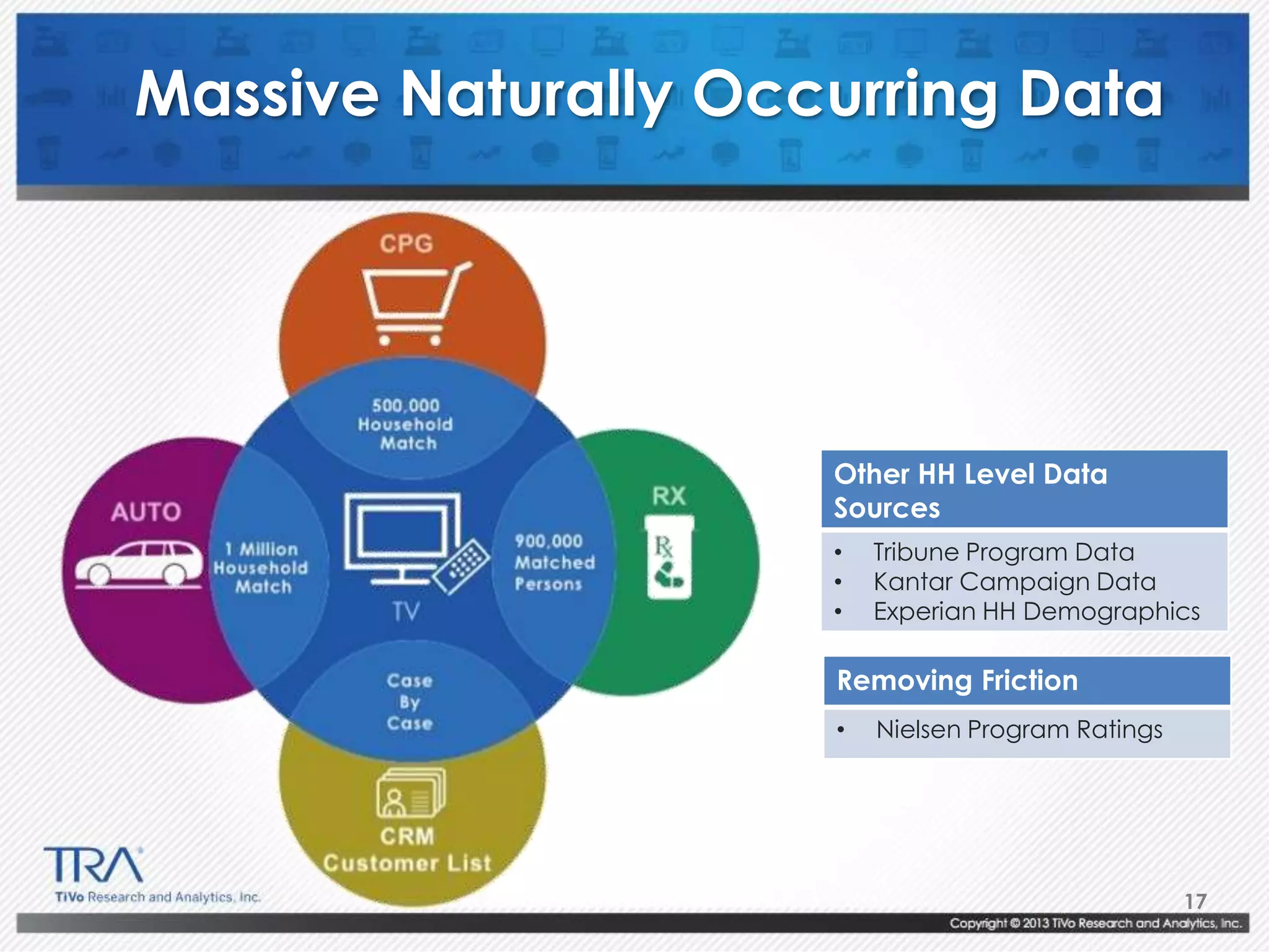 17
Massive Naturally Occurring Data
Other HH Level Data
Sources
• Tribune Program Data
• Kantar Campaign Data
• Experian HH Demographics
Removing Friction
• Nielsen Program Ratings
 