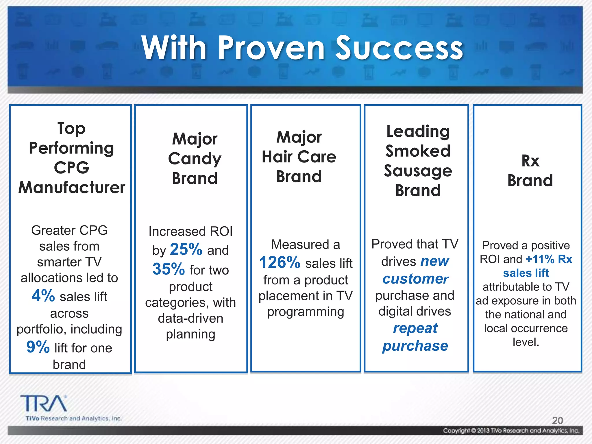 20
Greater CPG
sales from
smarter TV
allocations led to
4% sales lift
across
portfolio, including
9% lift for one
brand
Increased ROI
by 25% and
35% for two
product
categories, with
data-driven
planning
Measured a
126% sales lift
from a product
placement in TV
programming
Proved that TV
drives new
customer
purchase and
digital drives
repeat
purchase
With Proven Success
Top
Performing
CPG
Manufacturer
Major
Hair Care
Brand
Leading
Smoked
Sausage
Brand
Proved a positive
ROI and +11% Rx
sales lift
attributable to TV
ad exposure in both
the national and
local occurrence
level.
Rx
Brand
Major
Candy
Brand
 