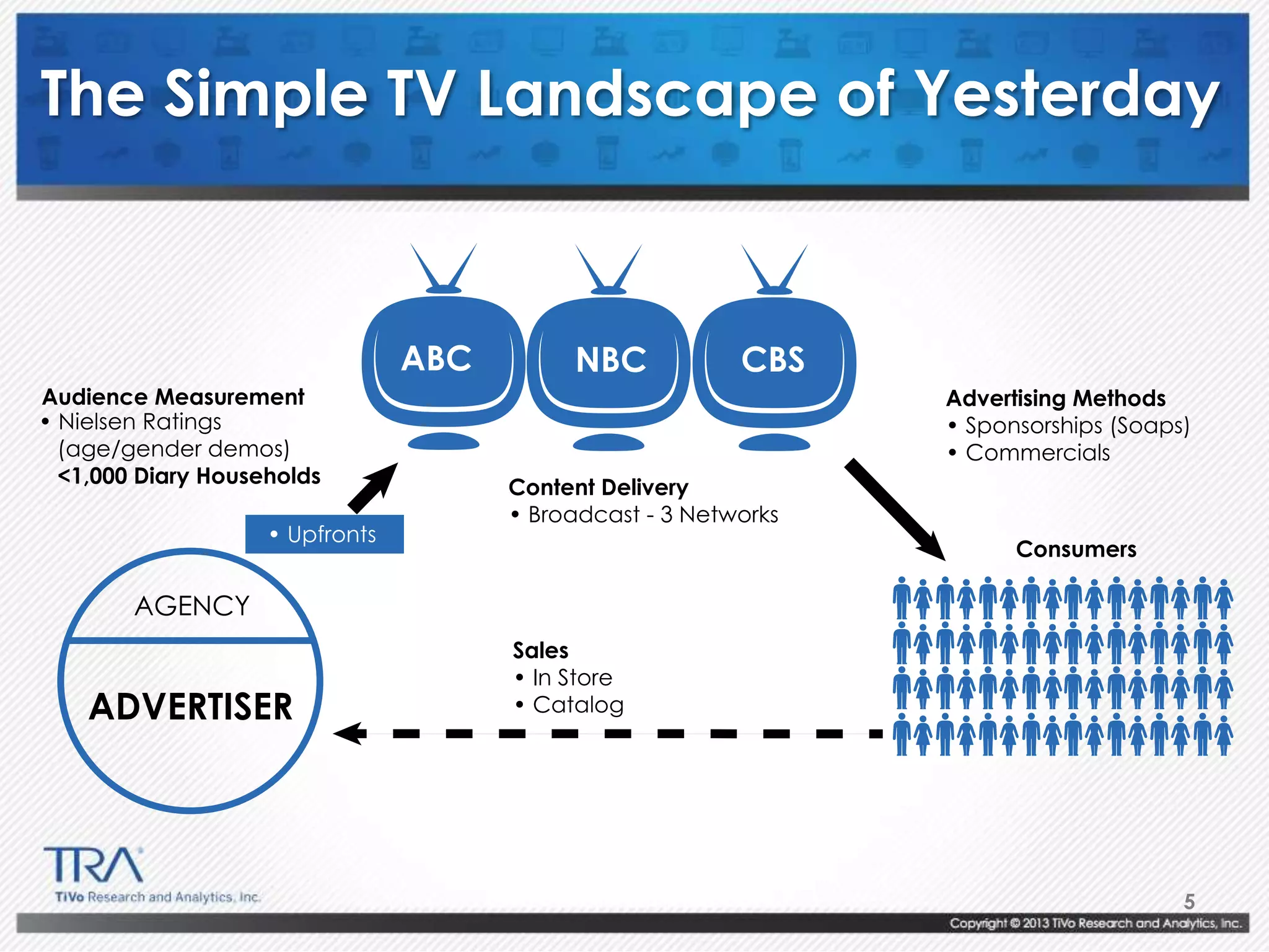 5
The Simple TV Landscape of Yesterday
Content Delivery
• Broadcast - 3 Networks
Advertising Methods
• Sponsorships (Soaps)
• Commercials
Sales
• In Store
• Catalog
Consumers
• Nielsen Ratings
(age/gender demos)
<1,000 Diary Households
ADVERTISER
AGENCY
ABC CBSNBC
Advertising Methods
Audience Measurement
Audience Measurement
• Upfronts
 