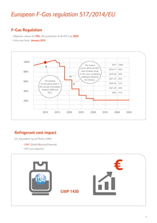 €
GWP 1430
F-Gas Regulation
•	Objective: reduce by 79%, the production of all HFC's by 2030
•	Entry into force: January 2015
3
European F-Gas regulation 517/2014/EU
Refrigerant cost impact
CO2
Equivalent: kg (of fluid) x GWP;
•	GWP: Global Warning Potential
•	HFCs are impacted
2015 100%
2016-17 93%
2018-20 63%
2021-23 45%
2024-26 31%
2027-29 24%
2030 21%
The baseline
for the phase down is
the average consumpion
between 2009 and
2012.
100%
80%
60%
40%
20%
2010 2015 2020 2025 2030 2035 2040 2045
The targets
set for 2018 and 2021
mark dramatic drops
in the curve, visualizing
challenges ahead for
the industry.
 