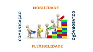 MOBILIDADE
FLEXIBILIDADE
COMUNICAÇÃO
COLABORAÇÃO
 