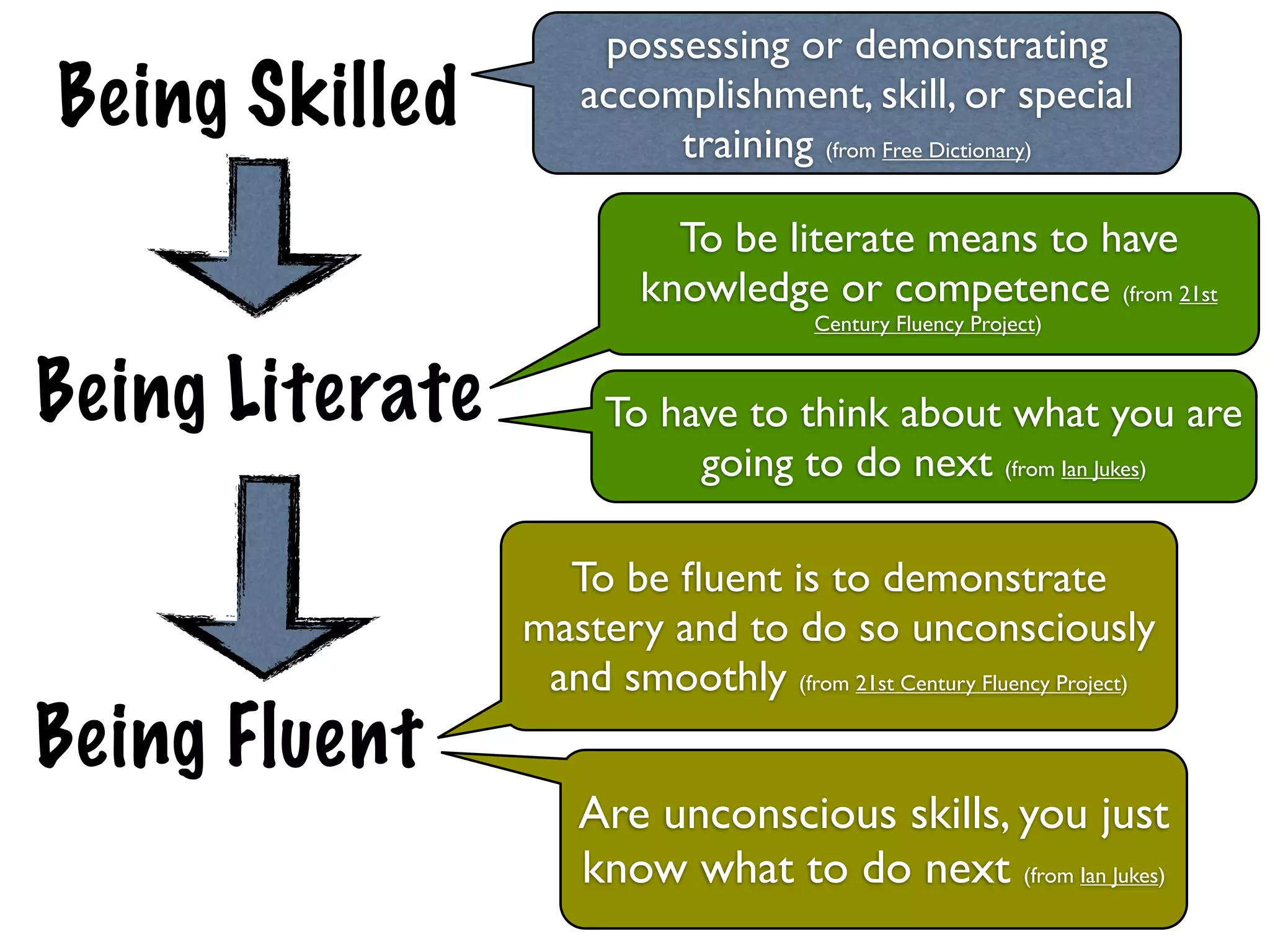 possessing or demonstrating
Being Skilled        accomplishment, skill, or special
                          training (from Free Dictionary)

                            To be literate means to have
                          knowledge or competence (from 21st
                                       Century Fluency Project)


Being Literate         To have to think about what you are
                            going to do next (from Ian Jukes)

                   To be ﬂuent is to demonstrate
                 mastery and to do so unconsciously
                  and smoothly (from 21st Century Fluency Project)
Being Fluent
                     Are unconscious skills, you just
                     know what to do next (from Ian Jukes)
 