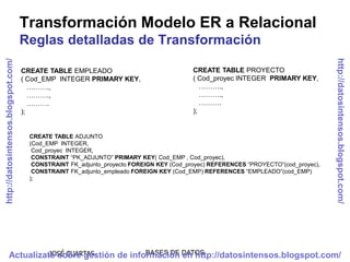 Transformación Modelo ER a Relacional
                                     Reglas detalladas de Transformación




                                                                                                                                     http://datosintensos.blogspot.com/
http://datosintensos.blogspot.com/




                                     CREATE TABLE EMPLEADO                                CREATE TABLE PROYECTO
                                     ( Cod_EMP INTEGER PRIMARY KEY,                       ( Cod_proyec INTEGER PRIMARY KEY,
                                        ……….,                                                ……….,
                                        ……….,                                                ……….,
                                        ……….                                                 ……….
                                     );                                                   );


                                       CREATE TABLE ADJUNTO
                                       (Cod_EMP INTEGER,
                                        Cod_proyec INTEGER,
                                        CONSTRAINT “PK_ADJUNTO” PRIMARY KEY( Cod_EMP , Cod_proyec),
                                        CONSTRAINT FK_adjunto_proyecto FOREIGN KEY (Cod_proyec) REFERENCES “PROYECTO”(cod_proyec),
                                        CONSTRAINT FK_adjunto_empleado FOREIGN KEY (Cod_EMP) REFERENCES “EMPLEADO”(cod_EMP)
                                       );




                       JOSÉ CUARTAS
             Actualízate sobre gestión de información DATOS
                                              BASES DE en http://datosintensos.blogspot.com/
 