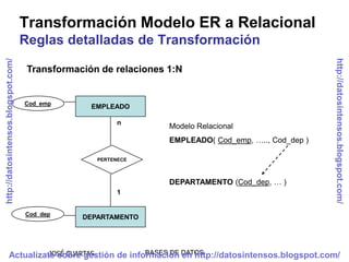 Transformación Modelo ER a Relacional
                                     Reglas detalladas de Transformación




                                                                                                       http://datosintensos.blogspot.com/
http://datosintensos.blogspot.com/




                                      Transformación de relaciones 1:N


                                     Cod_emp
                                                   EMPLEADO

                                                          n
                                                                   Modelo Relacional
                                                                   EMPLEADO( Cod_emp, ….., Cod_dep )

                                                    PERTENECE



                                                                   DEPARTAMENTO (Cod_dep, … )
                                                          1


                                     Cod_dep
                                                 DEPARTAMENTO




                       JOSÉ CUARTAS
             Actualízate sobre gestión de información DATOS
                                              BASES DE en http://datosintensos.blogspot.com/
 