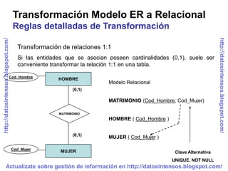Transformación Modelo ER a Relacional
                                     Reglas detalladas de Transformación




                                                                                                                    http://datosintensos.blogspot.com/
http://datosintensos.blogspot.com/




                                       Transformación de relaciones 1:1
                                       Si las entidades que se asocian poseen cardinalidades (0,1), suele ser
                                       conveniente transformar la relación 1:1 en una tabla.

                                 Cod_Hombre
                                                     HOMBRE
                                                                       Modelo Relacional
                                                           (0,1)

                                                                       MATRIMONIO (Cod_Hombre, Cod_Mujer)

                                                     MATRIMONIO
                                                                       HOMBRE ( Cod_Hombre )


                                                           (0,1)
                                                                       MUJER ( Cod_Mujer )

                                     Cod_Mujer
                                                      MUJER                                     Clave Alternativa
                                                                                               UNIQUE, NOT NULL
             Actualízate sobre gestión de información en http://datosintensos.blogspot.com/
 