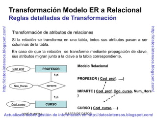 Transformación Modelo ER a Relacional
                                     Reglas detalladas de Transformación




                                                                                                                   http://datosintensos.blogspot.com/
http://datosintensos.blogspot.com/




                                      Transformación de atributos de relaciones
                                      Si la relación se transforma en una tabla, todos sus atributos pasan a ser
                                      columnas de la tabla.
                                      En caso de que la relación se transforme mediante propagación de clave,
                                      sus atributos migran junto a la clave a la tabla correspondiente.

                                                                         Modelo Relacional
                                      Cod_prof        PROFESOR
                                                             1,n
                                                                         PROFESOR ( Cod_prof, …..)

                                       Nro_Horas        IMPARTE

                                                                         IMPARTE ( Cod_prof, Cod_curso, Num_Hora
                                                             1,n
                                                                         )

                                     Cod_curso          CURSO
                                                                         CURSO ( Cod_curso, …)
                       JOSÉ CUARTAS
             Actualízate sobre gestión de información DATOS
                                              BASES DE en http://datosintensos.blogspot.com/
 