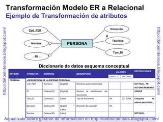 Transformación Modelo ER a Relacional
                          Ejemplo de Transformación de atributos




                                                                                                                                                                                 http://datosintensos.blogspot.com/
http://datosintensos.blogspot.com/




                                                    Cod_PER                                                                         Dirección

                                                                                                                               n
                                                                                                                                     Télefono
                                                     Nombre                             PERSONA

                                                                                                                                         Tipo_DI
                                                         DI


                                                              Diccionario de datos esquema conceptual
                                                                                                                                           VALORES         RESTRICCIONES
                                     ENTIDAD   ATRIBUTOS        DOMINIOS                      DESCRIPCION
                                                                                                                                    DEFECTO    VALORES
                                     PERSONA   <DESCRIPCION DE LA ENTIDAD PERSONA>
                                               Cod_PER          Numerico     {Digito}8        Números autoincrementales                                    NOT NULL, PK
                                                                                                                                                           AUTOINCREMENTO
                                               DI               Cadena(20)   {Digito}8        Número    de   identificación   del                          UNIQUE
                                                                                              documento
                                               Tipo_DI          Cadena(4)    {Letra}          Tipo de documento                     NA         CC, TI,NA   Chequeos         de
                                                                                                                                                           valores permitidos
                                               Direccion        Cadena(40)   {Digito}     +   Dirección de ubicación                NA
                                                                             {Letra}
                                               Nombre           Cadena(30)   {Letra}                                                                       NOT NULL


             Actualízate sobre gestión de información en http://datosintensos.blogspot.com/
 