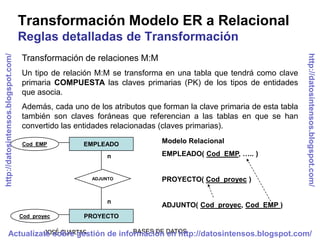 Transformación Modelo ER a Relacional
                                     Reglas detalladas de Transformación




                                                                                                                    http://datosintensos.blogspot.com/
http://datosintensos.blogspot.com/




                                     Transformación de relaciones M:M
                                     Un tipo de relación M:M se transforma en una tabla que tendrá como clave
                                     primaria COMPUESTA las claves primarias (PK) de los tipos de entidades
                                     que asocia.
                                     Además, cada uno de los atributos que forman la clave primaria de esta tabla
                                     también son claves foráneas que referencian a las tablas en que se han
                                     convertido las entidades relacionadas (claves primarias).

                                     Cod_EMP          EMPLEADO             Modelo Relacional

                                                            n              EMPLEADO( Cod_EMP, ….. )


                                                        ADJUNTO            PROYECTO( Cod_proyec )


                                                            n
                                                                           ADJUNTO( Cod_proyec, Cod_EMP )
                                     Cod_proyec       PROYECTO

                       JOSÉ CUARTAS
             Actualízate sobre gestión de información DATOS
                                              BASES DE en http://datosintensos.blogspot.com/
 