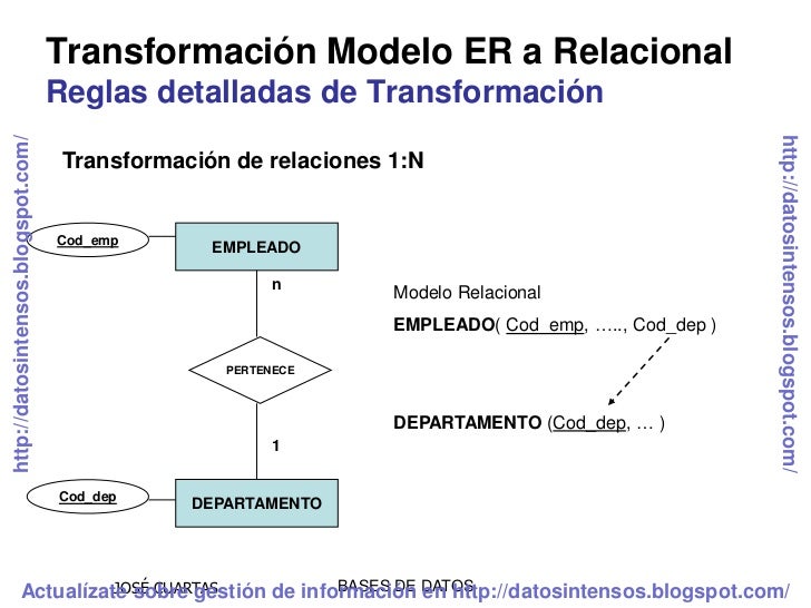 2. Modelos Relacionales (MR) a partir de Modelos Entidad Relación – TIC´s II