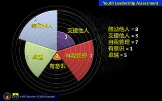 1
3
5
鼓励他人 = 8
支援他人 = 3
自我管理 = 7
有意识 = 1
卓越 = 57
8
Youth Leadership Assessment
支援他人
自我管理
有意识
卓越
鼓励他人
YAST Education © 2018 Copyright
 