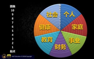 事业
家庭
社会 个人
健康
财务
教育
1
2
3
4
5
圆融
10
9
8
7
6
5
4
3
2
1
起点
YAST Education © 2018 Copyright
6
7
8
9
10
 