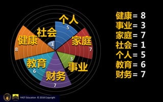 社会
5
8
健康= 8
事业= 3
家庭= 7
社会= 1
个人= 5
教育= 6
财务= 7
7
1
3
7
6
YAST Education © 2018 Copyright
教育
健康
个人
家庭
事业
财务
 