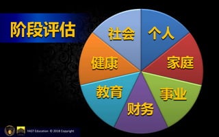 事业
家庭
社会 个人
健康
阶段评估
财务
教育
YAST Education © 2018 Copyright
 