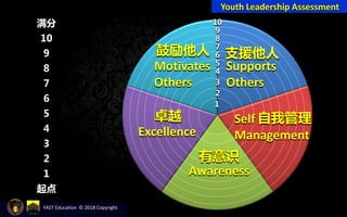 1
2
3
4
5
6
7
8
9
10
Supports
Others
Self
Management
Awareness
Excellence
Motivates
Others
Youth Leadership Assessment
满分
10
9
8
7
6
5
4
3
2
1
起点
支援他人
自我管理
有意识
卓越
鼓励他人
YAST Education © 2018 Copyright
 