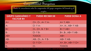 HARRISON> Parte V. Oncología y hematología > Sección 2. Trastornos hematopoyéticos > Capítulo 99. Biología y empleo terapéutico de las transfusiones>
Compatibilidad Sanguínea
GRUPO SANGUÍNEO Y
FACTOR RH
PUEDE RECIBIR DE PUEDE DONA A
A+ O+, O-, A+ Y A- A+ Y AB+
A- O- Y A- A+, A-, AB+ Y AB-
B+ O-, O+, B- Y B+ B+ Y AB+
B- O- Y B- B+, B-, AB+ Y AB-
AB+ TODOS AB+
AB- AB-, O-, A- Y B- AB+ Y AB-
0+ O- Y O+ A+, B+, AB+ Y O+
0- O- TODOS
Grado de concordancia entre los componentes del grupo sanguíneo del donante y el
receptor.
 