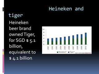 Heineken and
tiger
Heineken
beer brand
owned Tiger,
for SGD $ 5.1
billion,
equivalent to
$ 4.1 billion.