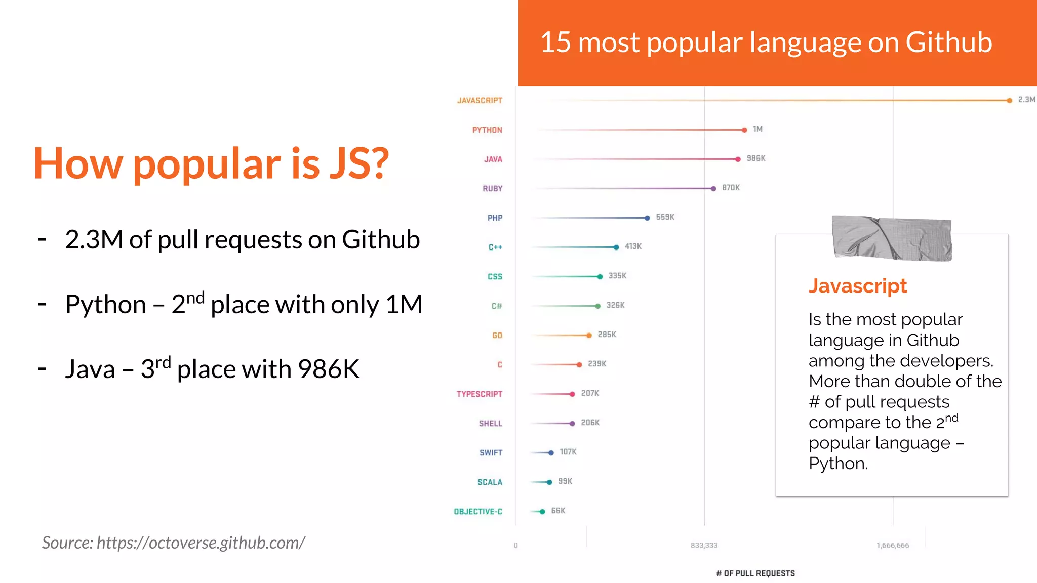 How popular is JS?
- 2.3M of pull requests on Github
- Python – 2nd
place with only 1M
- Java – 3rd
place with 986K
Javascript
Is the most popular
language in Github
among the developers.
More than double of the
# of pull requests
compare to the 2nd
popular language –
Python.
Source: https://octoverse.github.com/
15 most popular language on Github
 