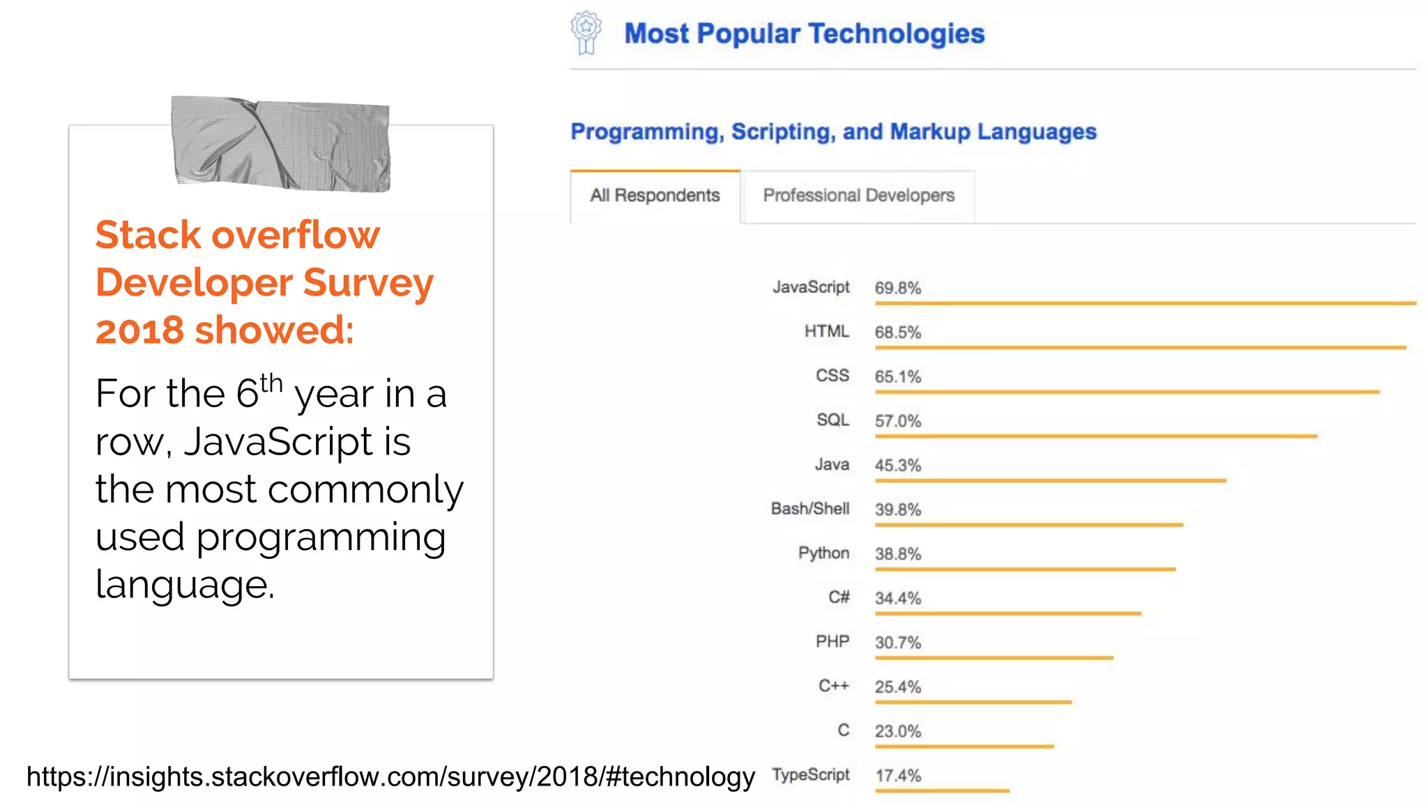 Stack overflow
Developer Survey
2018 showed:
For the 6th
year in a
row, JavaScript is
the most commonly
used programming
language.
https://insights.stackoverflow.com/survey/2018/#technology
 