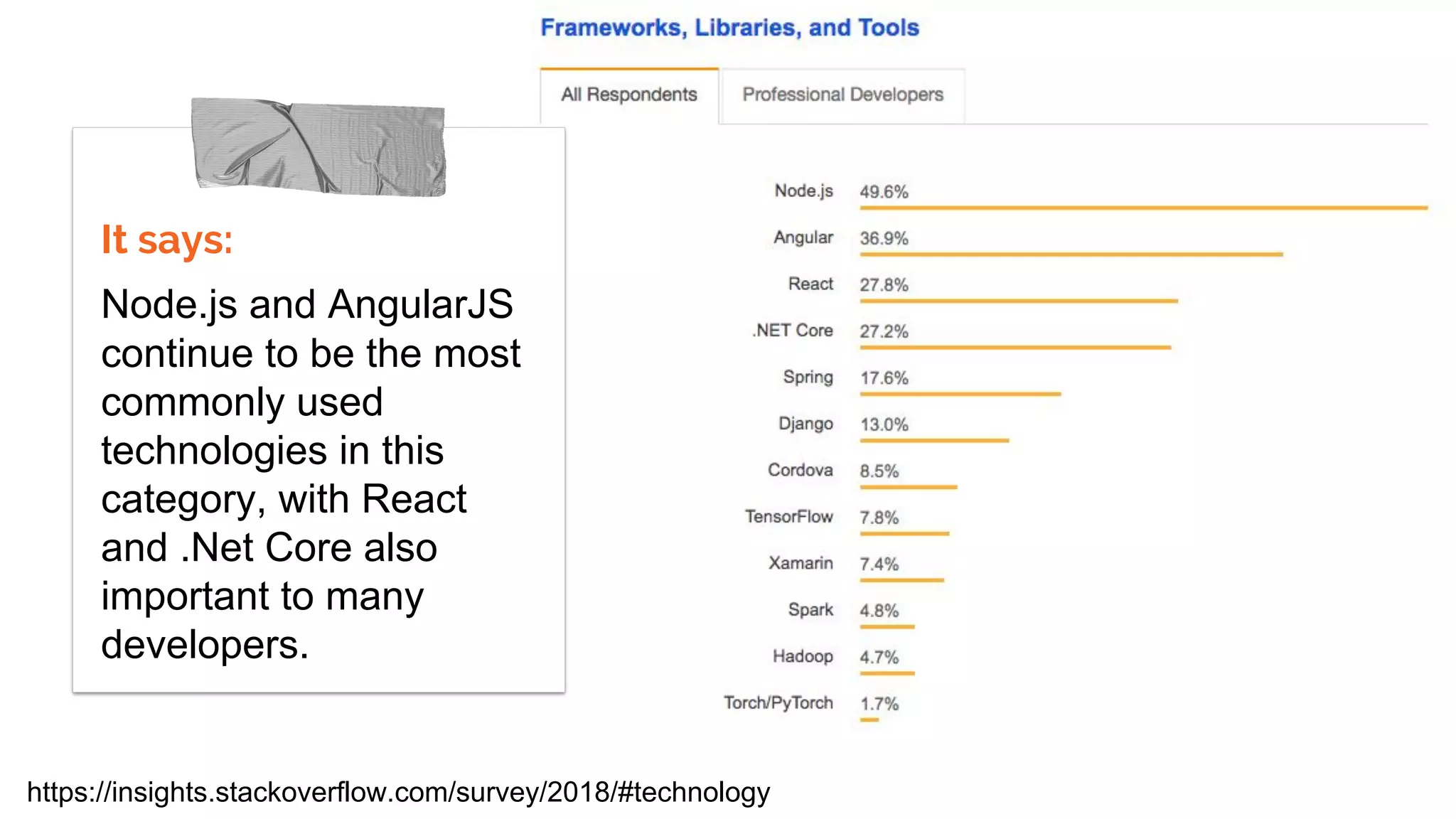 It says:
Node.js and AngularJS
continue to be the most
commonly used
technologies in this
category, with React
and .Net Core also
important to many
developers.
https://insights.stackoverflow.com/survey/2018/#technology
 