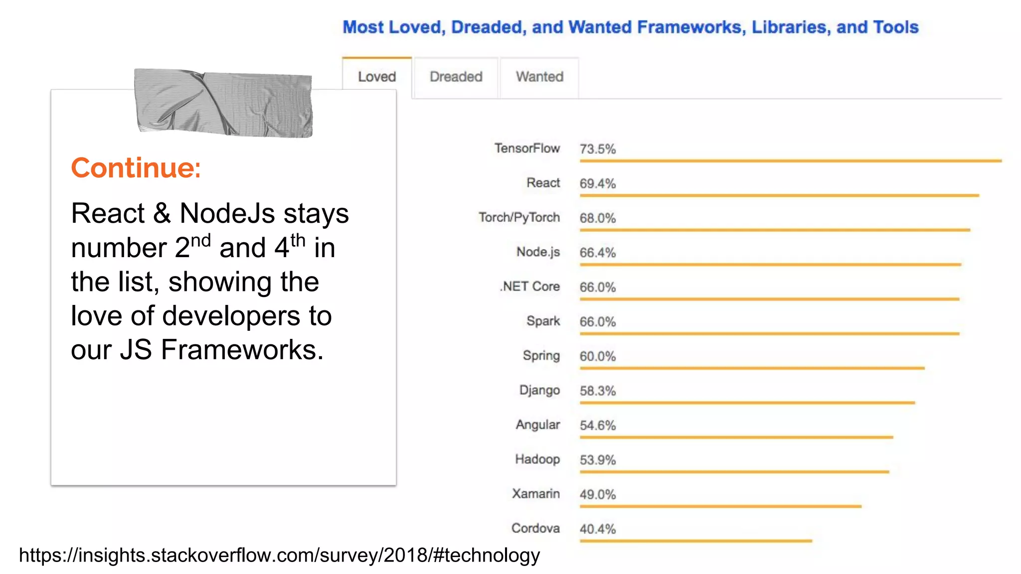 Continue:
React & NodeJs stays
number 2nd
and 4th
in
the list, showing the
love of developers to
our JS Frameworks.
https://insights.stackoverflow.com/survey/2018/#technology
 