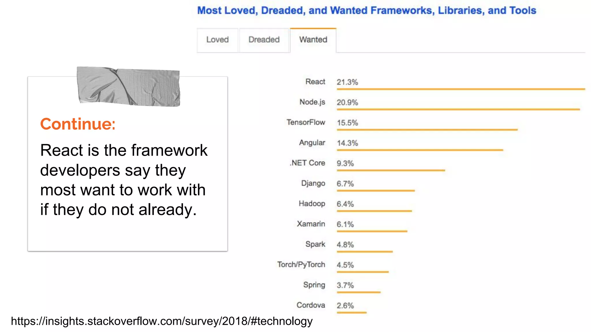 Continue:
React is the framework
developers say they
most want to work with
if they do not already.
https://insights.stackoverflow.com/survey/2018/#technology
 