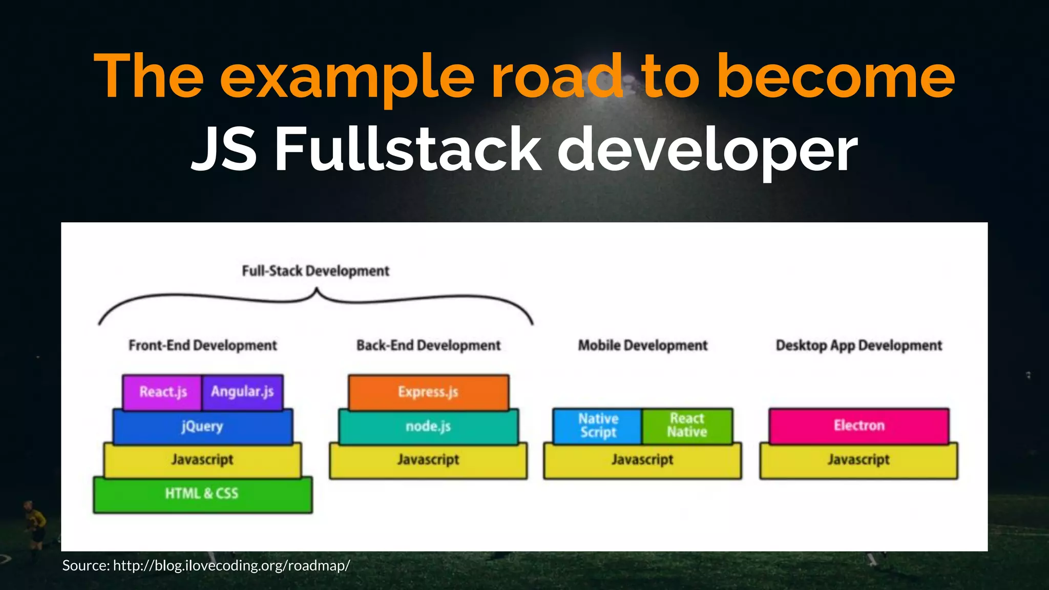The example road to become
JS Fullstack developer
Source: http://blog.ilovecoding.org/roadmap/
 