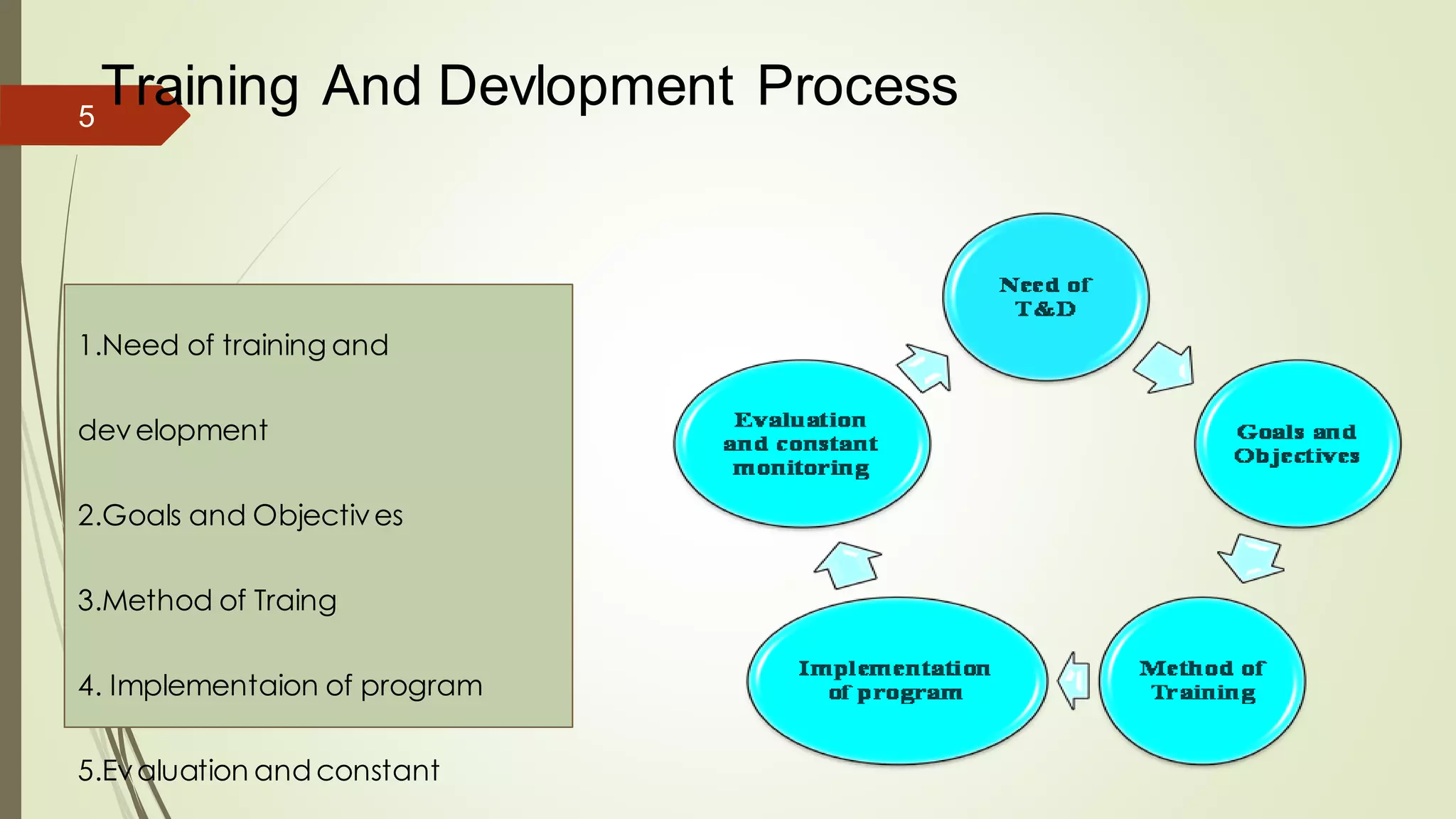 5
Training And Devlopment Process
1.Need of training and
development
2.Goals and Objectives
3.Method of Traing
4. Implementaion of program
5.Evaluation and constant
 
