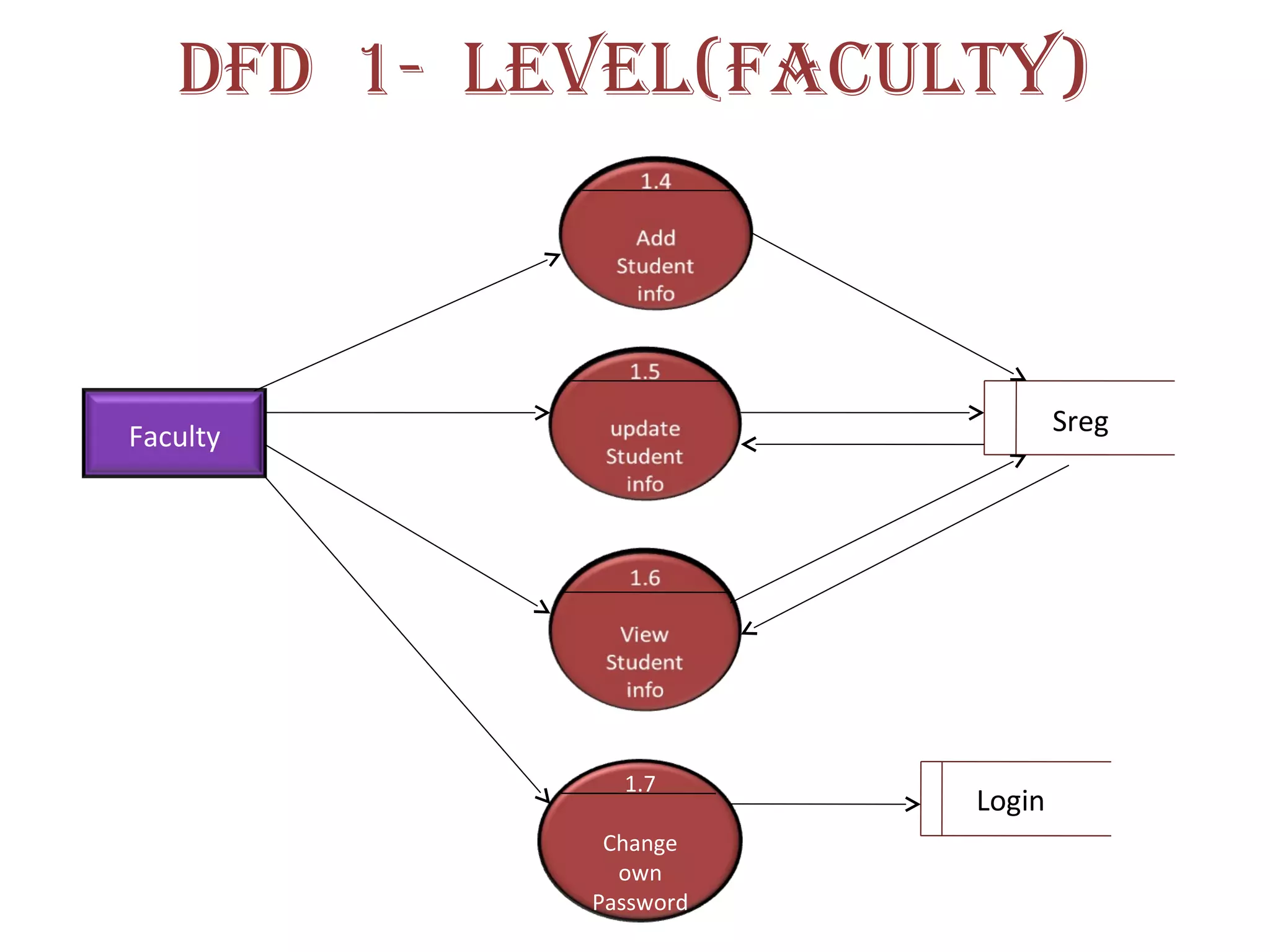 DFD 1- LeveL(FacuLty)
Faculty
1.7
Change
own
Password
Sreg
Login
 
