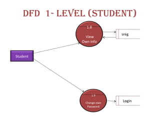 DFD 1- LeveL (StuDent)
Student
1.9
Change own
Password
1.8
View
Own info
sreg
Login
 