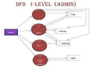 DFD 1-LeveL (aDmin)
Admin
1.3
Change
own
Password
1.0
Add
freg
cmpreg
cmp1reg
Login
1.2
View
1.1
update
 